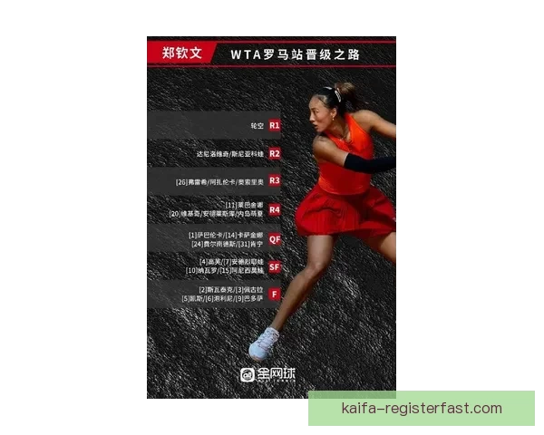 WTA1000罗马站签表揭晓郑钦文与萨巴同区王欣瑜首轮轮空